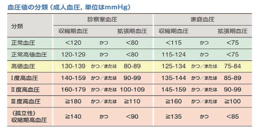 血圧値の分類（成人血圧、単位はmmHg）の表
