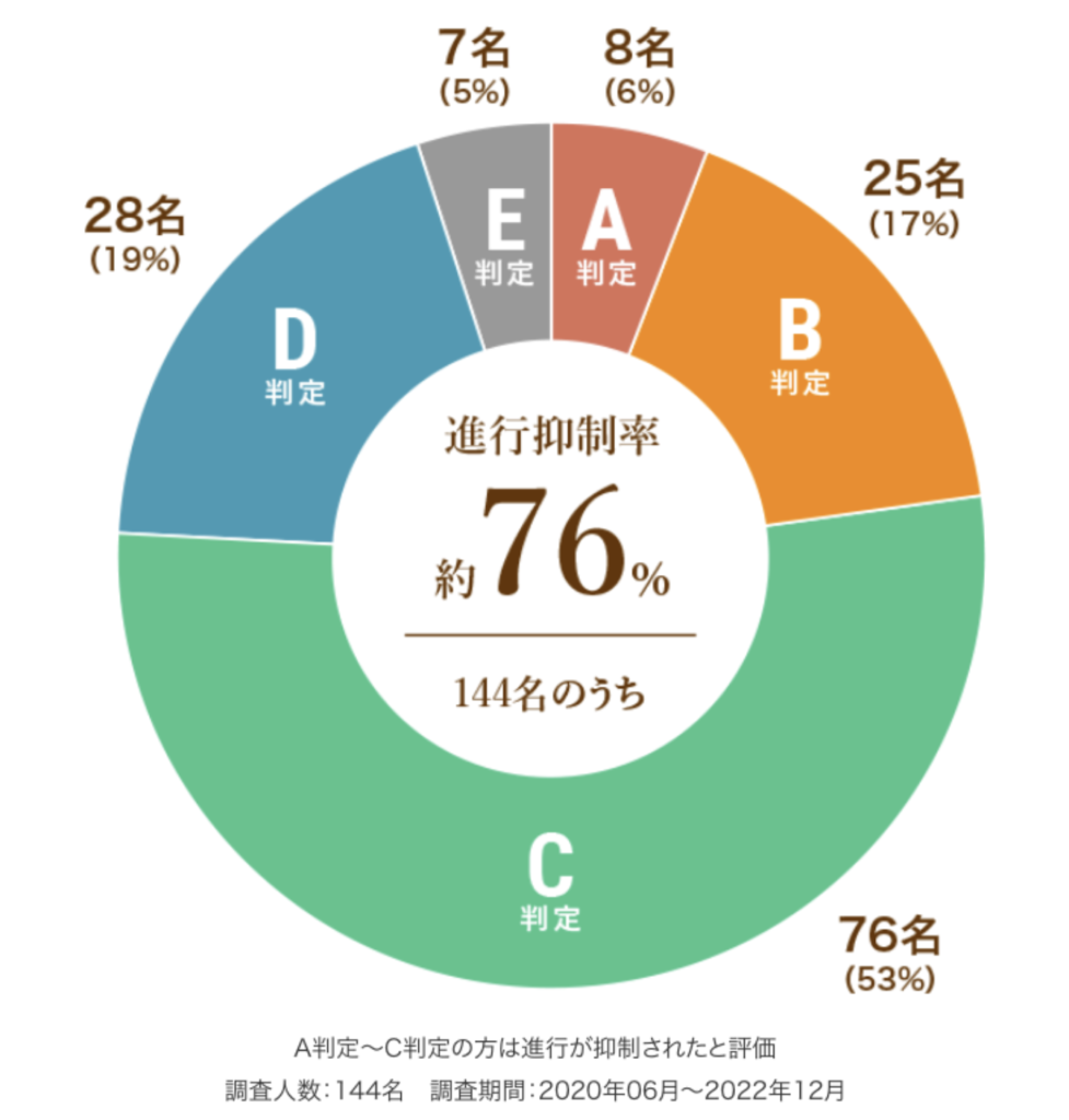 6種複合免疫療法・進行抑制率