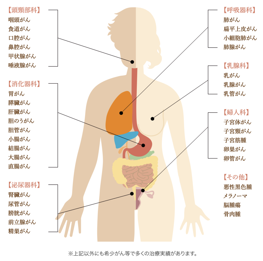 6種複合免疫療法・治療部位