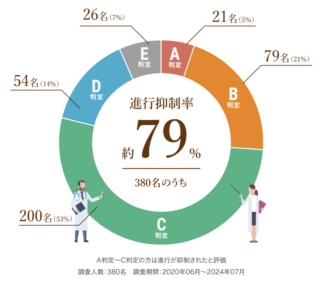 6種複合免疫療法・治療効果